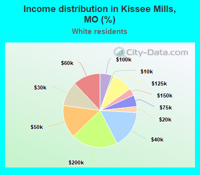 Income distribution in Kissee Mills, MO (%)