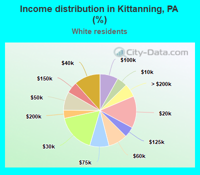 Income distribution in Kittanning, PA (%)