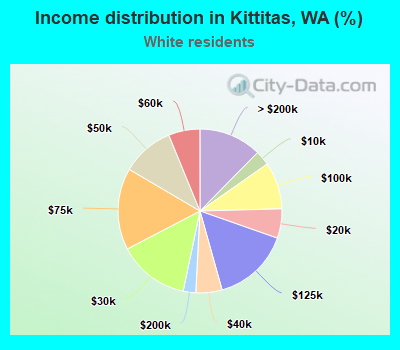 Income distribution in Kittitas, WA (%)