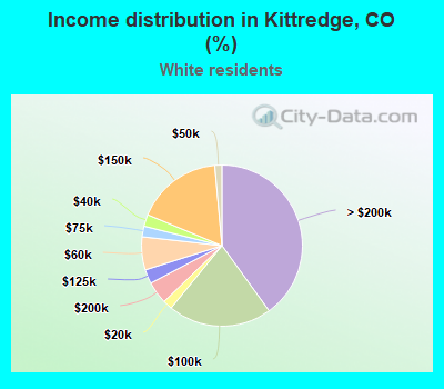 Income distribution in Kittredge, CO (%)