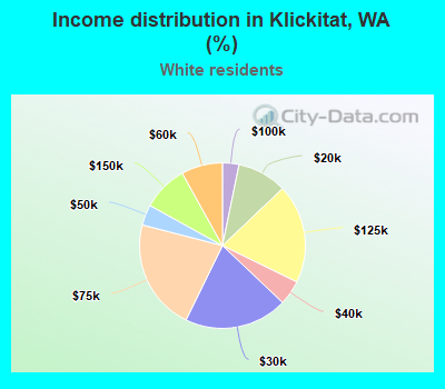 Income distribution in Klickitat, WA (%)