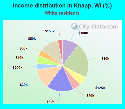 Income distribution in Knapp, WI (%)