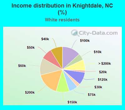 Income distribution in Knightdale, NC (%)