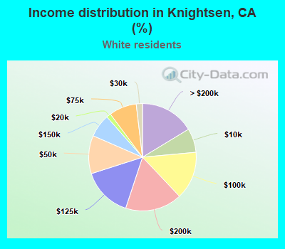 Income distribution in Knightsen, CA (%)