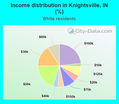 Income distribution in Knightsville, IN (%)