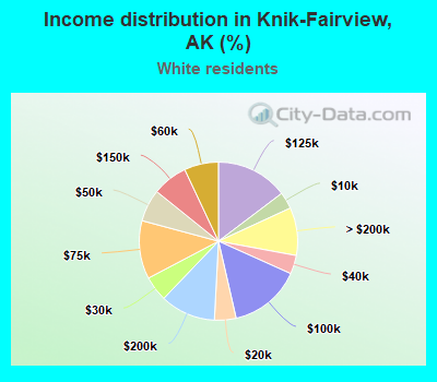 Income distribution in Knik-Fairview, AK (%)