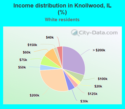 Income distribution in Knollwood, IL (%)