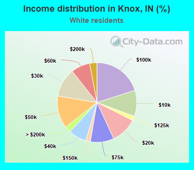 Income distribution in Knox, IN (%)