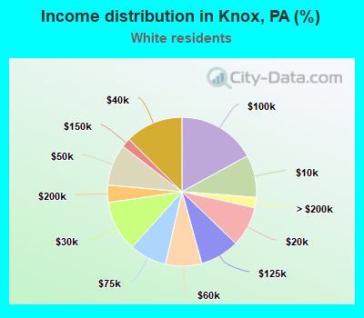 Income distribution in Knox, PA (%)