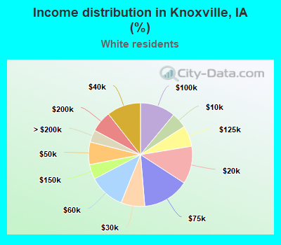 Income distribution in Knoxville, IA (%)