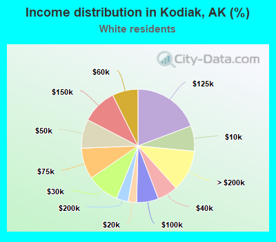 Income distribution in Kodiak, AK (%)