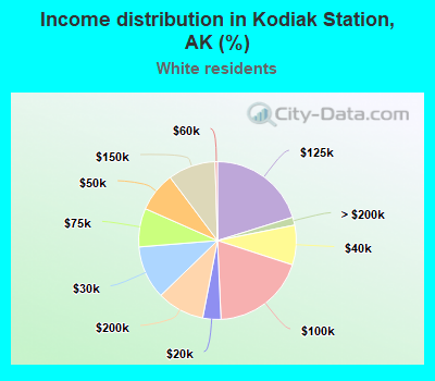 Income distribution in Kodiak Station, AK (%)