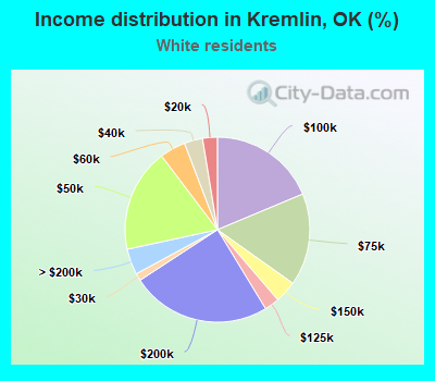 Income distribution in Kremlin, OK (%)