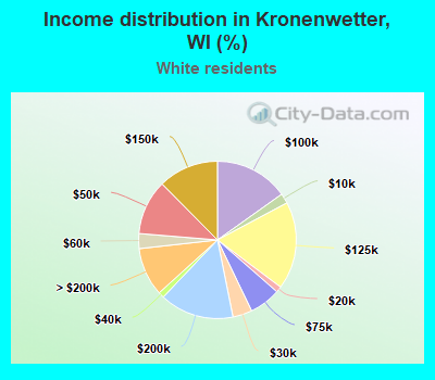 Income distribution in Kronenwetter, WI (%)