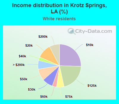 Income distribution in Krotz Springs, LA (%)