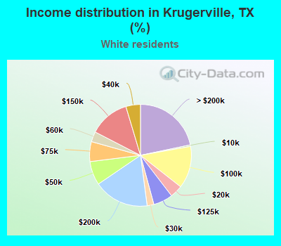 Income distribution in Krugerville, TX (%)