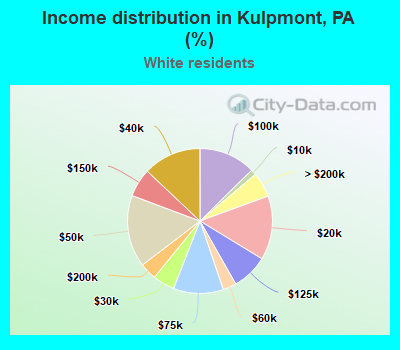 Income distribution in Kulpmont, PA (%)