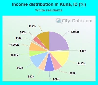 Income distribution in Kuna, ID (%)