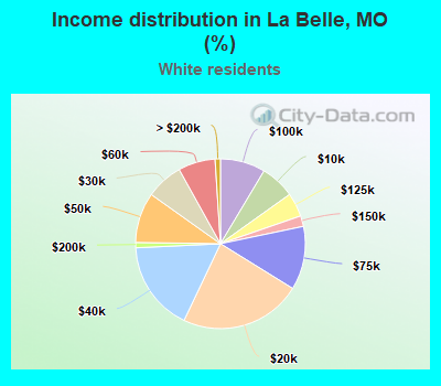 Income distribution in La Belle, MO (%)