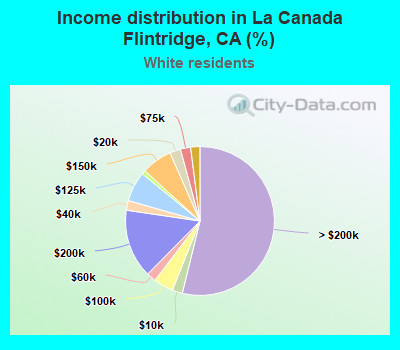 Income distribution in La Canada Flintridge, CA (%)