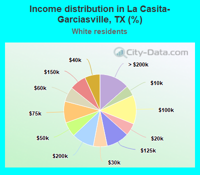 Income distribution in La Casita-Garciasville, TX (%)