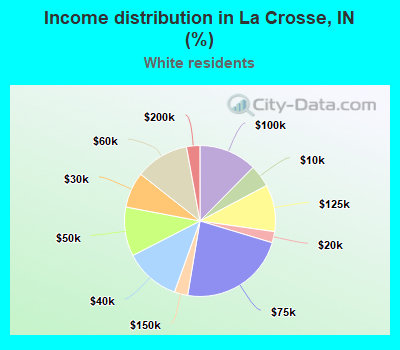 Income distribution in La Crosse, IN (%)