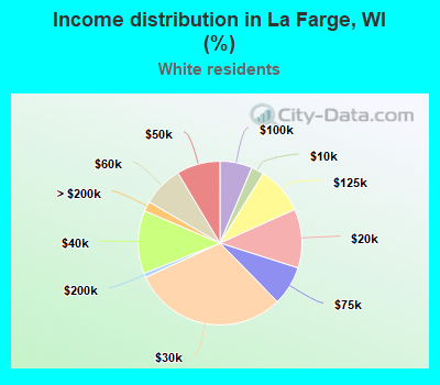 Income distribution in La Farge, WI (%)