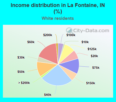 Income distribution in La Fontaine, IN (%)