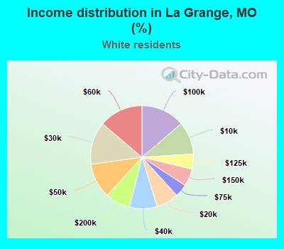 Income distribution in La Grange, MO (%)