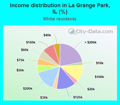 Income distribution in La Grange Park, IL (%)