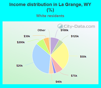 Income distribution in La Grange, WY (%)