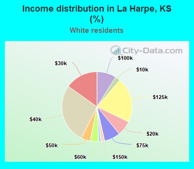 Income distribution in La Harpe, KS (%)