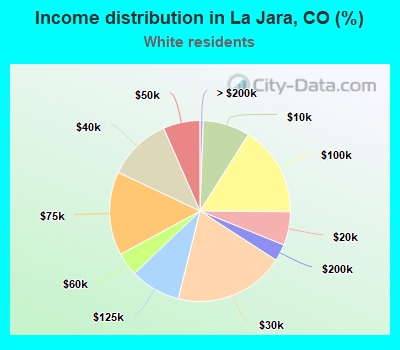 Income distribution in La Jara, CO (%)