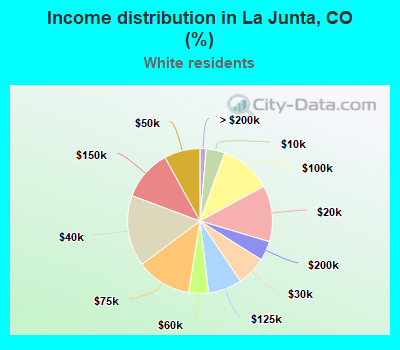 Income distribution in La Junta, CO (%)