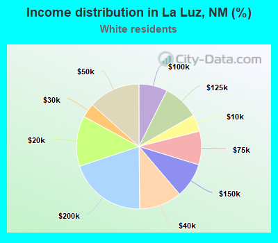 Income distribution in La Luz, NM (%)