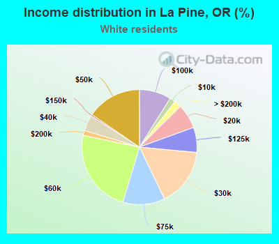 Income distribution in La Pine, OR (%)