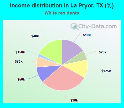 Income distribution in La Pryor, TX (%)