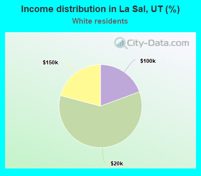 Income distribution in La Sal, UT (%)