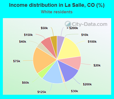 Income distribution in La Salle, CO (%)