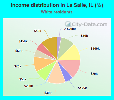 Income distribution in La Salle, IL (%)