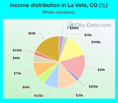 Income distribution in La Veta, CO (%)