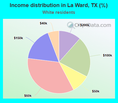 Income distribution in La Ward, TX (%)