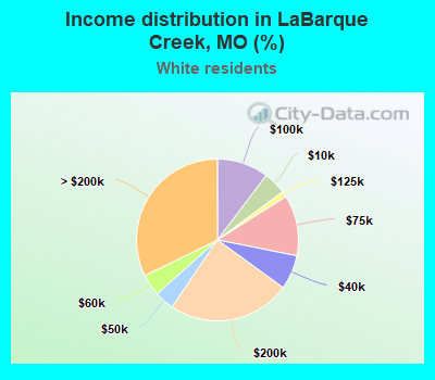Income distribution in LaBarque Creek, MO (%)