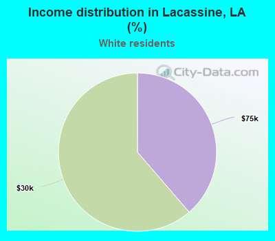 Income distribution in Lacassine, LA (%)