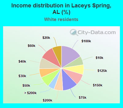 Income distribution in Laceys Spring, AL (%)