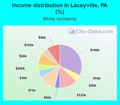 Income distribution in Laceyville, PA (%)