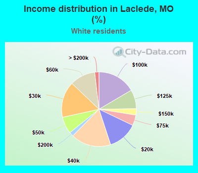 Income distribution in Laclede, MO (%)