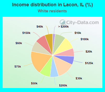 Income distribution in Lacon, IL (%)