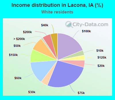 Income distribution in Lacona, IA (%)