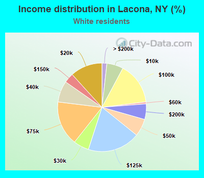 Income distribution in Lacona, NY (%)